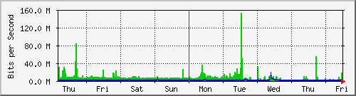 week