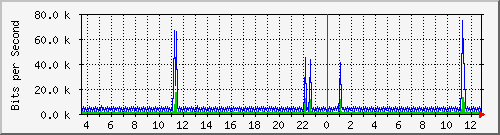 pss208-9200_vl434 Traffic Graph