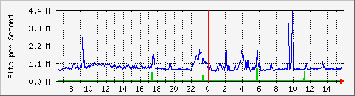 st-9200_gi1_0_10 Traffic Graph