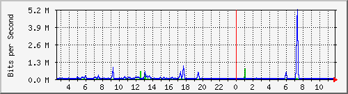 st-9200_gi1_0_15 Traffic Graph