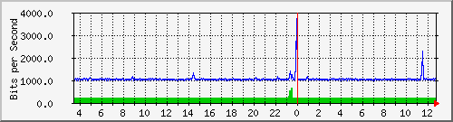 st-9200_gi1_0_24 Traffic Graph