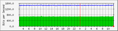 st-9200_gi1_0_3 Traffic Graph
