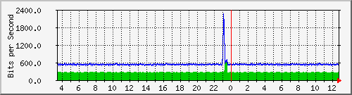 st-9200_gi1_0_35 Traffic Graph