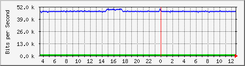 st-9200_gi1_0_37 Traffic Graph