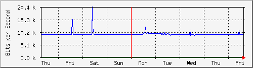 week