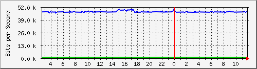 st-9200_gi1_0_4 Traffic Graph