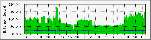 st-9200_gi1_0_40 Traffic Graph
