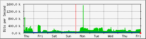 week