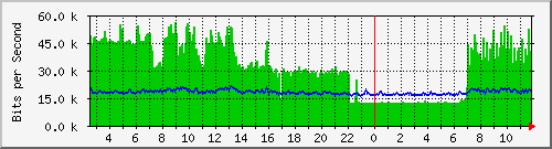 st-9200_gi1_0_5 Traffic Graph