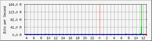st-9200_po1 Traffic Graph