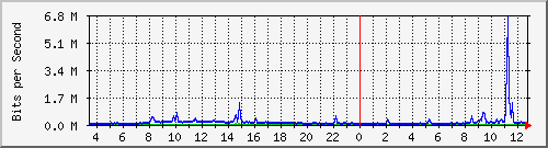 st-9200_te1_0_43 Traffic Graph