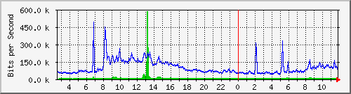 st-9200_te1_0_44 Traffic Graph