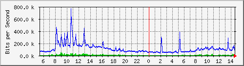 st-9200_te1_0_45 Traffic Graph