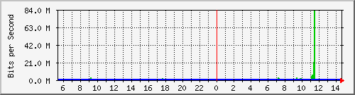 st-9200_twe1_1_1 Traffic Graph