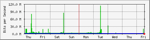 week
