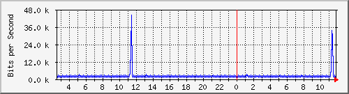 st-9200_vl434 Traffic Graph