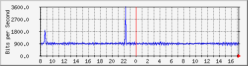 su-9300_ap1_0_1 Traffic Graph