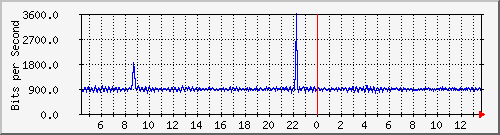 su-9300_ap2_0_1 Traffic Graph