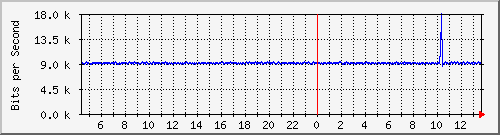 su-9300_gi2_0_1 Traffic Graph