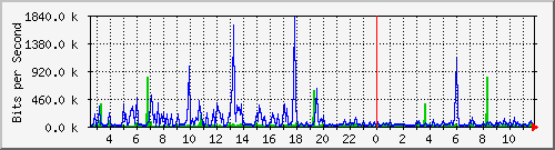 su-9300_gi2_0_10 Traffic Graph