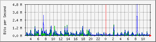 su-9300_gi2_0_11 Traffic Graph