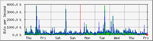 week