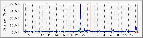 su-9300_gi2_0_13 Traffic Graph
