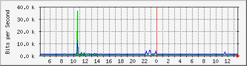 su-9300_gi2_0_15 Traffic Graph