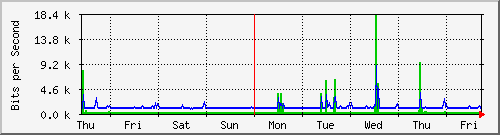 week
