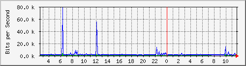 su-9300_gi2_0_16 Traffic Graph