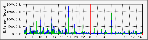 su-9300_gi2_0_18 Traffic Graph