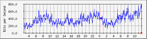 su-9300_gi2_0_2 Traffic Graph