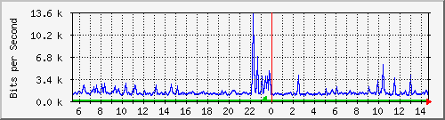 su-9300_gi2_0_20 Traffic Graph