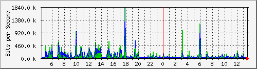 su-9300_gi2_0_21 Traffic Graph