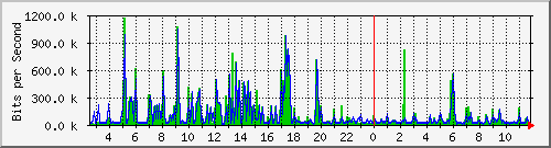 su-9300_gi2_0_23 Traffic Graph
