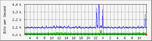 su-9300_gi2_0_26 Traffic Graph