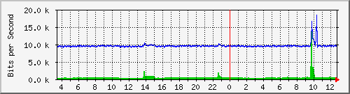 su-9300_gi2_0_3 Traffic Graph