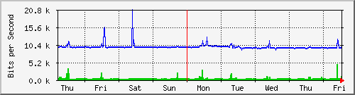 week