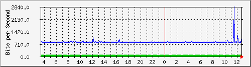 su-9300_gi2_0_32 Traffic Graph