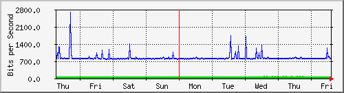 week
