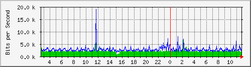 su-9300_gi2_0_34 Traffic Graph