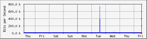 week