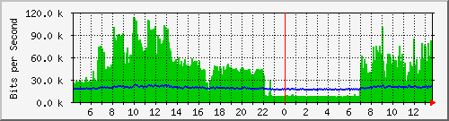 su-9300_gi2_0_35 Traffic Graph