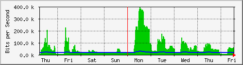 week