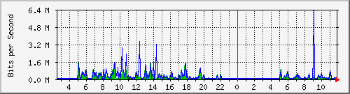 su-9300_gi2_0_36 Traffic Graph