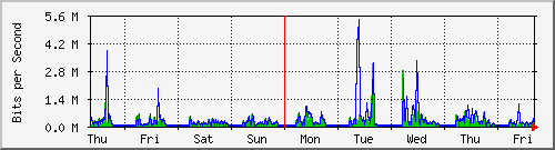 week
