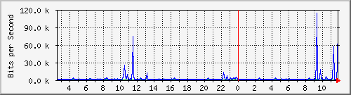 su-9300_gi2_0_38 Traffic Graph