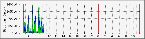 su-9300_gi2_0_39 Traffic Graph