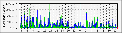 su-9300_gi2_0_4 Traffic Graph