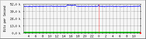su-9300_gi2_0_40 Traffic Graph